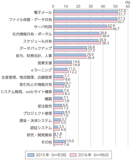 図表6-2-1-20 クラウドサービスの利用内訳