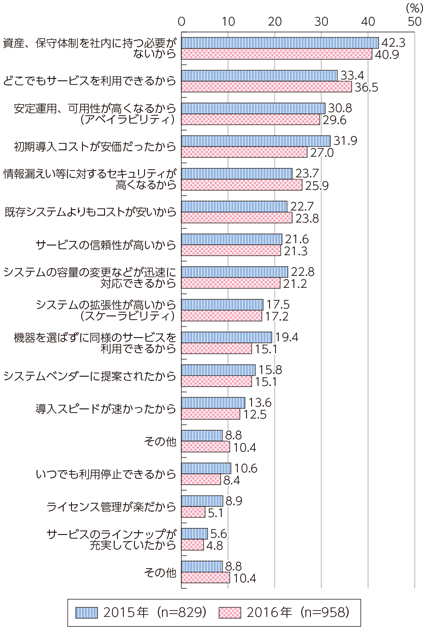 図表6-2-1-21 クラウドサービスを利用している理由