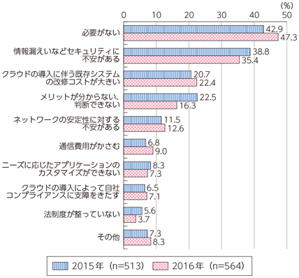 図表6-2-1-22 クラウドサービスを利用しない理由