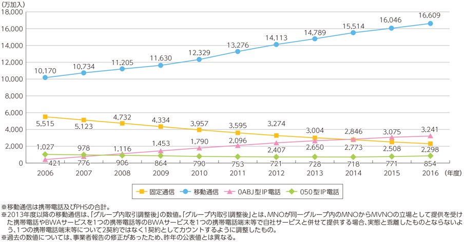 図表6-2-2-1 電気通信サービスの加入契約数の推移