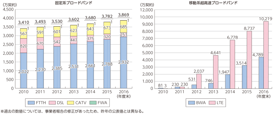 図表6-2-2-2 ブロードバンド契約数の推移