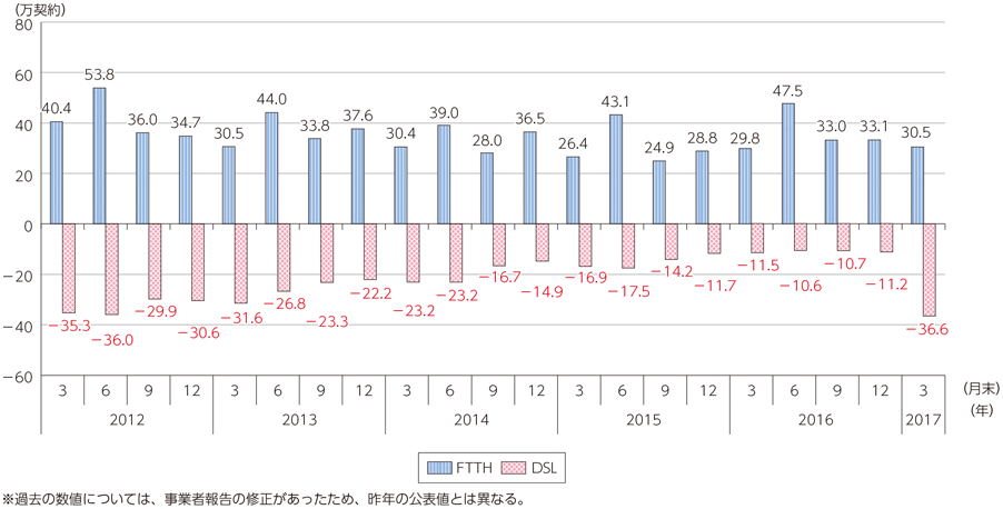 図表6-2-2-3 FTTHとDSLの契約純増数の推移（対前四半期末）