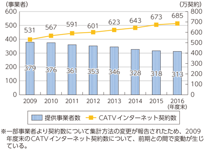 図表6-2-2-5 CATVインターネット提供事業者数と契約数の推移