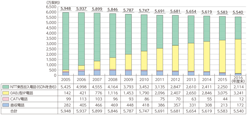 図表6-2-2-6 固定電話の加入契約者数の推移