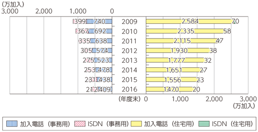 図表6-2-2-7 NTT固定電話サービスの推移