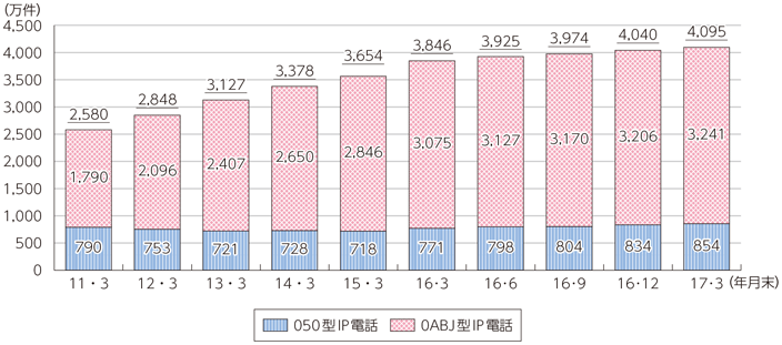 図表6-2-2-9 IP電話の利用状況
