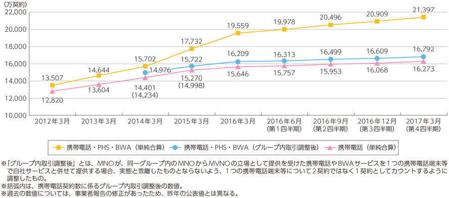 図表6-2-2-10 携帯電話の加入契約数の推移