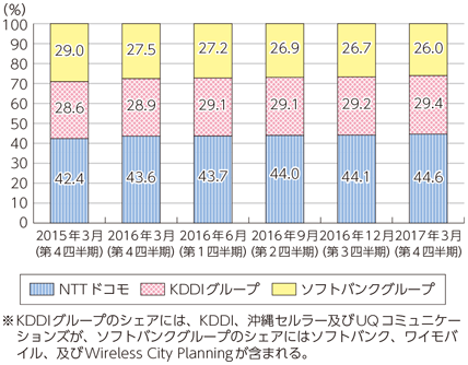 図表6-2-2-11 移動系通信の契約数（グループ内取引調整後）における事業者別シェアの推移