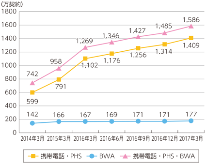 図表6-2-2-12 MVNO（MNOであるMVNOを除く）サービスの契約数の推移