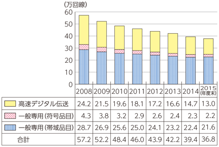 図表6-2-2-13 国内専用回線数の推移