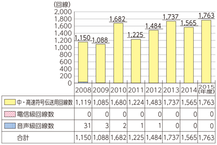 図表6-2-2-14 国際専用サービス回線数の推移