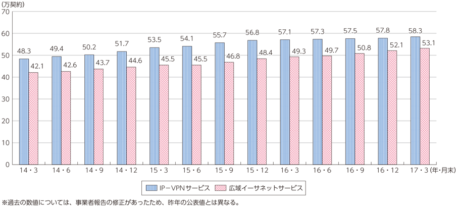 図表6-2-2-15 IP-VPNサービス・広域イーサネットサービス契約数の推移