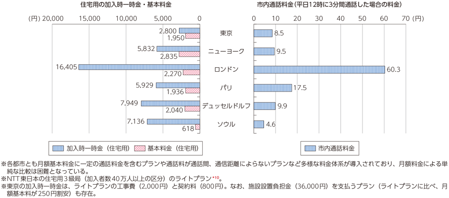 図表6-2-2-17 個別料金による固定電話料金の国際比較（2015年度）