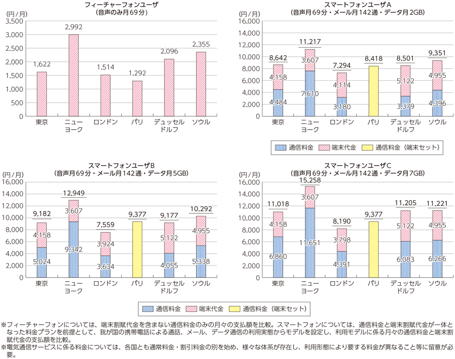 図表6-2-2-18 モデルによる携帯電話料金の国際比較（2015年度）