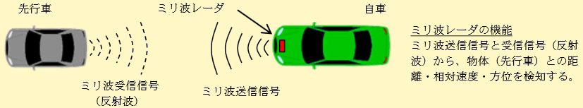 ミリ波レーダの機能