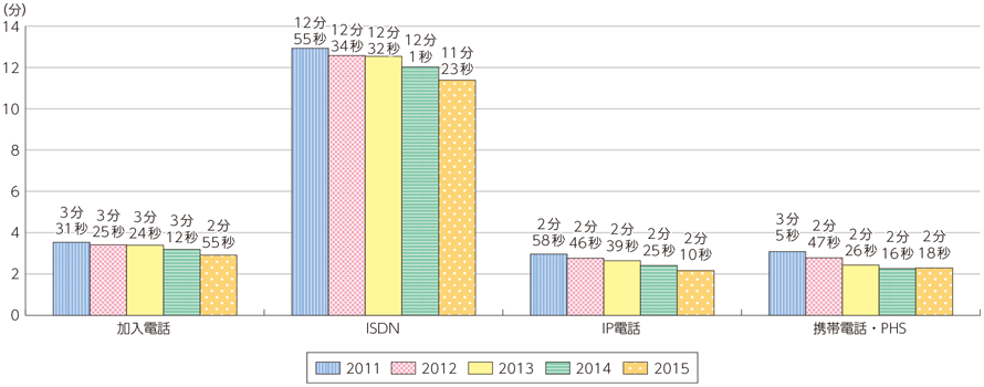 図表6-2-2-21 1契約当たりの1日の通信時間の推移