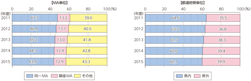 図表6-2-2-22 固定通信（加入電話・ISDN）の距離区分別通信回数構成比の推移