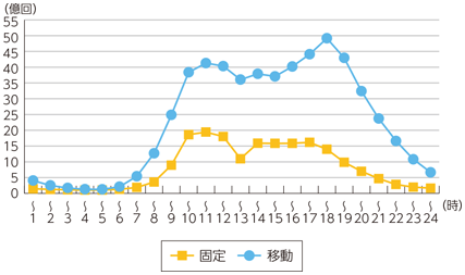 図表6-2-2-24 固定通信と移動通信の時間帯別通信回数の比較