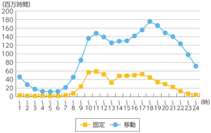 図表6-2-2-25 固定通信と移動通信の時間帯別通信時間の比較