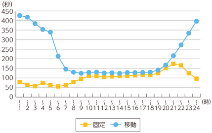 図表6-2-2-26 固定電話と移動電話の平均通話時間の比較