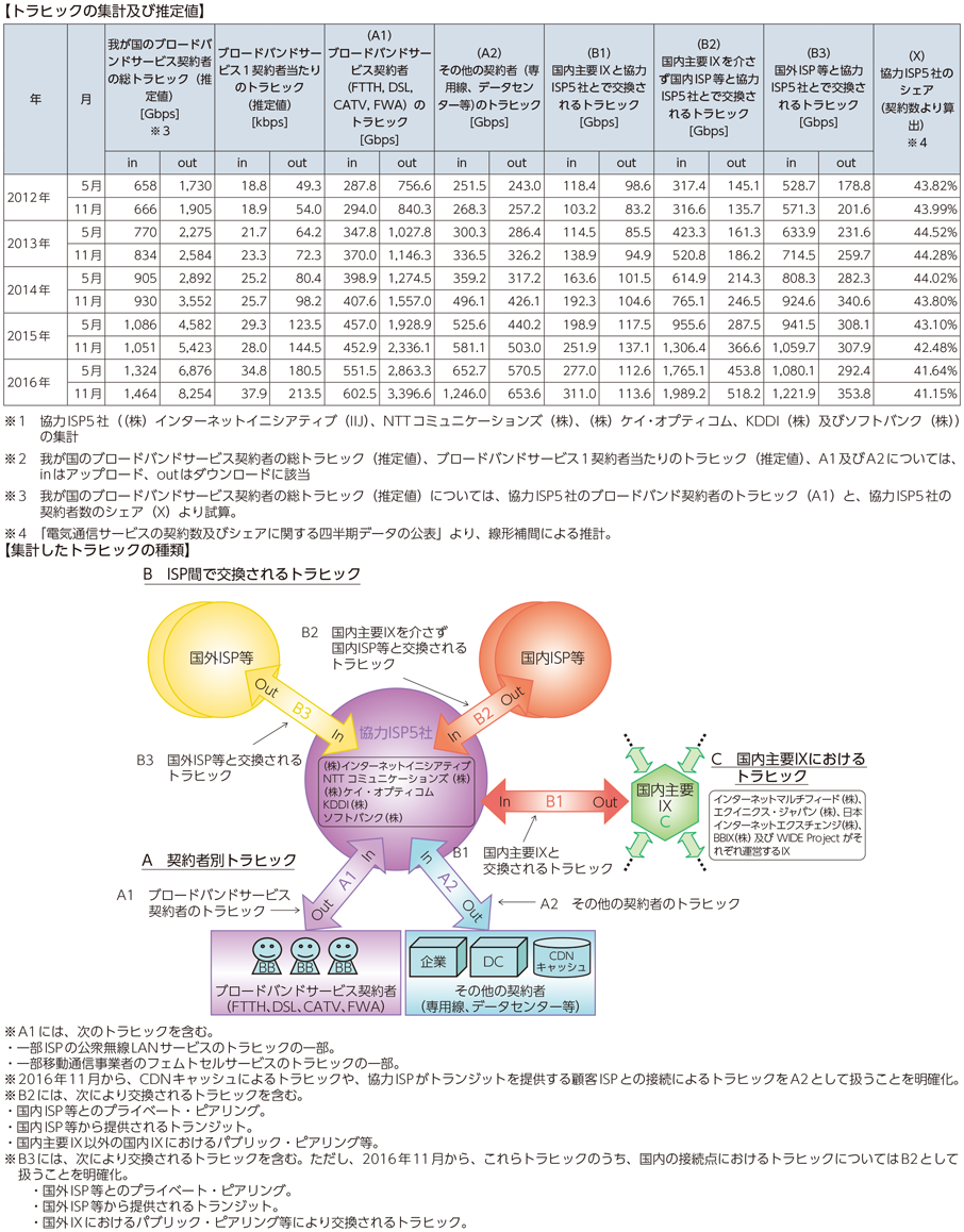 図表6-2-2-27 我が国のインターネットにおけるトラヒックの集計・試算