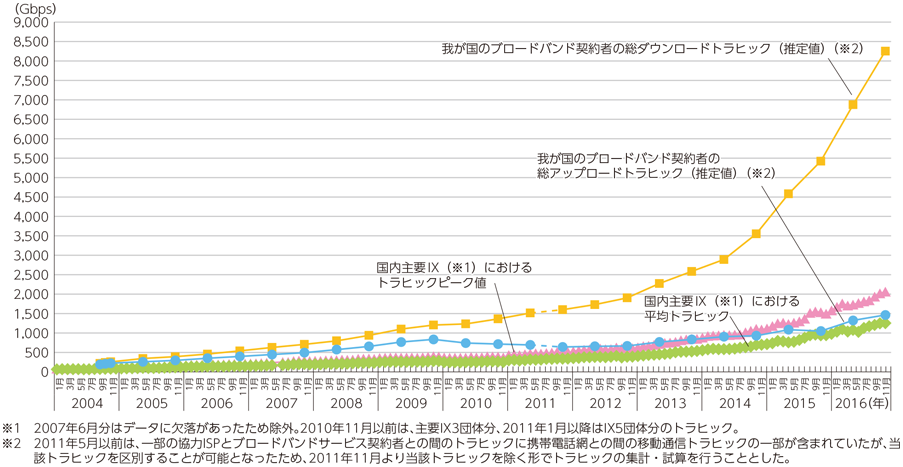 図表6-2-2-28 我が国のインターネット上を流通するトラヒックの推移