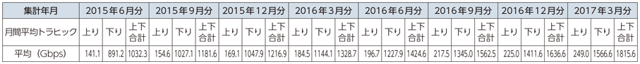 図表6-2-2-29 我が国の移動通信の月間平均トラヒックの推移