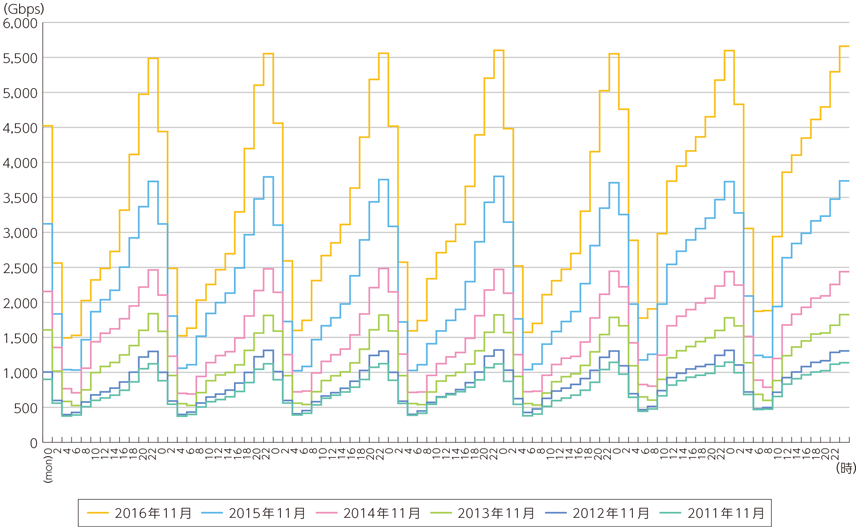 図表6-2-2-30 ISP5社のブロードバンド契約者のトラヒックの推移