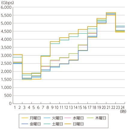 図表6-2-2-32 IP5社のブロードバンド契約者のトラヒックの曜日別変化