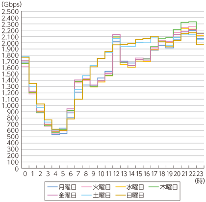 図表6-2-2-33 移動通信トラヒックの曜日別変化