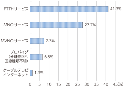 図表6-2-2-35 全国の消費生活センター及び総務省で受け付けた苦情・相談内容の内訳（2016年7月～2017年3月に受け付けたものから無作為抽出）