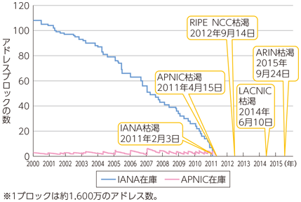 図表6-2-2-36 IPv4アドレス在庫の消費