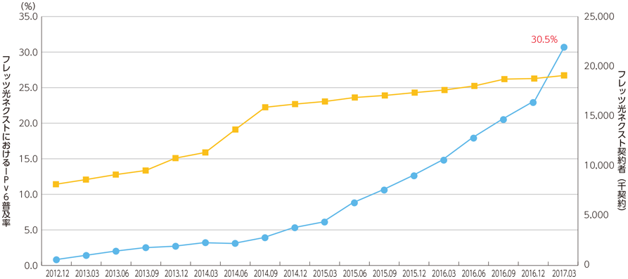 図表6-2-2-37 フレッツ光ネクストにおけるIPv6普及率