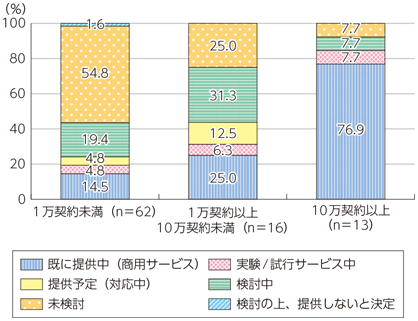 図表6-2-2-38 IPv6サービスの対応状況（ISP規模別）