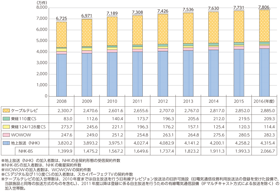 図表6-2-3-1 放送サービスの加入者数