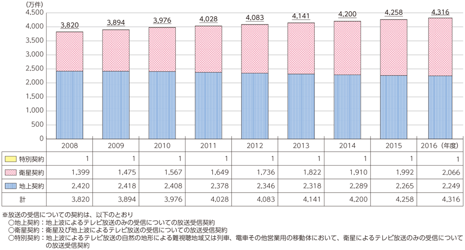 図表6-2-3-2 NHKの放送受信契約数の推移