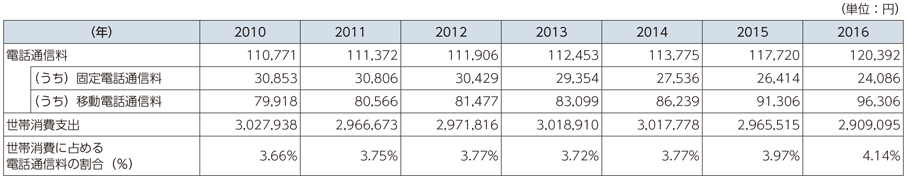 図表6-2-4-1 電話通信料の推移と世帯支出に占める割合