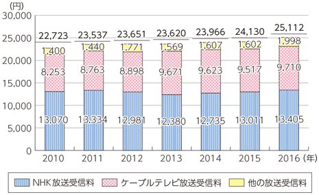 図表6-2-4-2 家計の放送サービスに対する支出