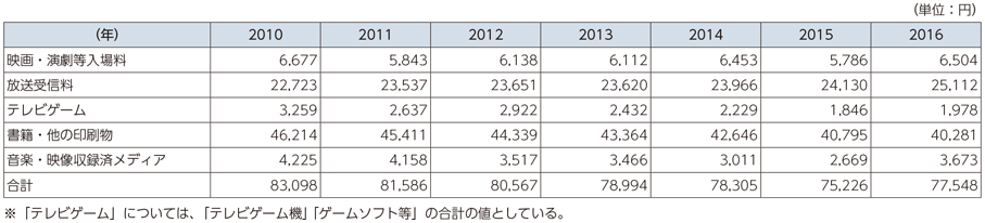 図表6-2-4-3 コンテンツ関連の1世帯当たりの年間消費支出額