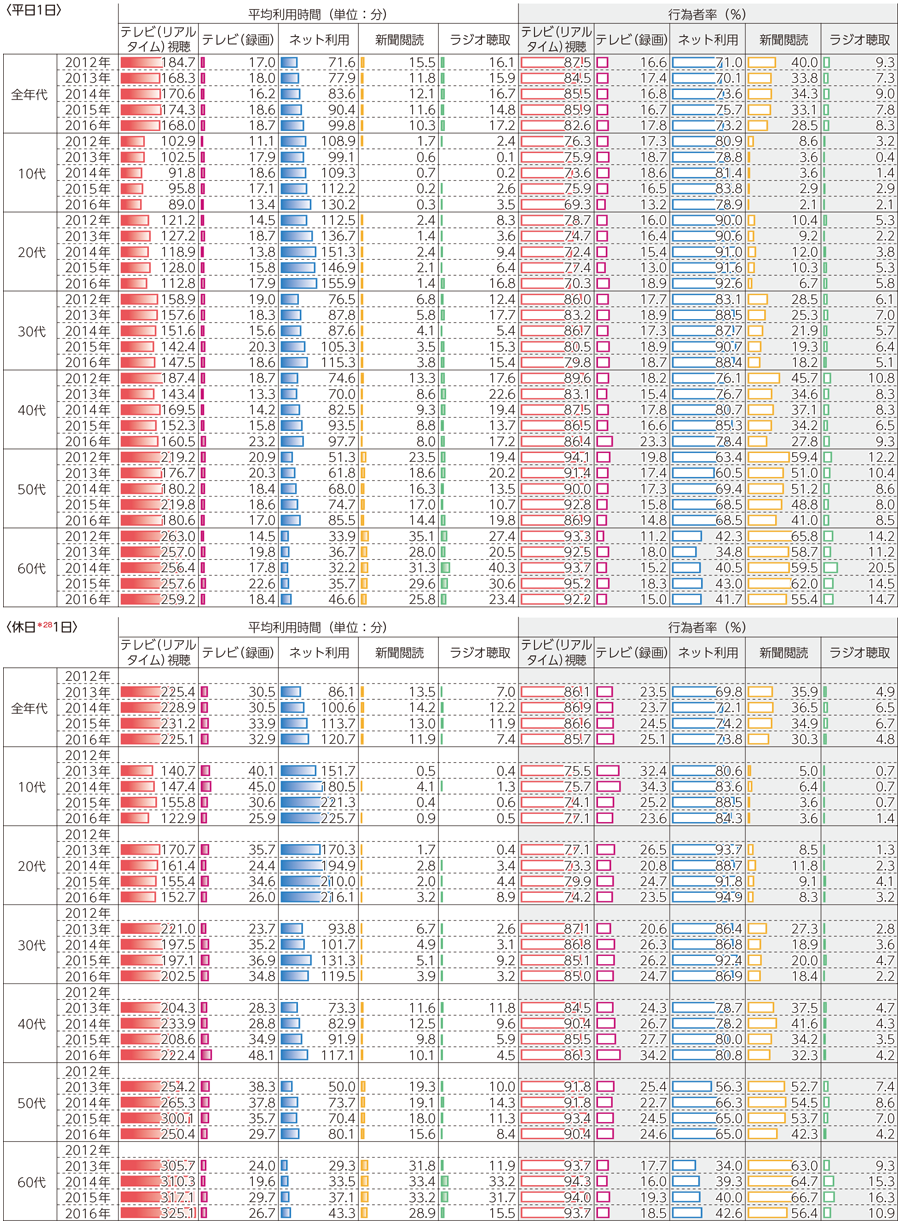図表6-2-5-1 主なメディアの平均利用時間と行為者率