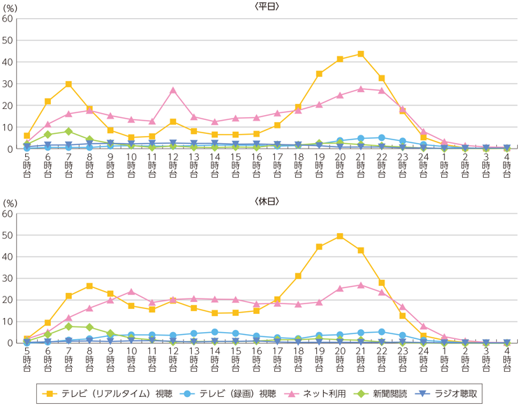 図表6-2-5-2 主なメディアの時間帯別行為者率