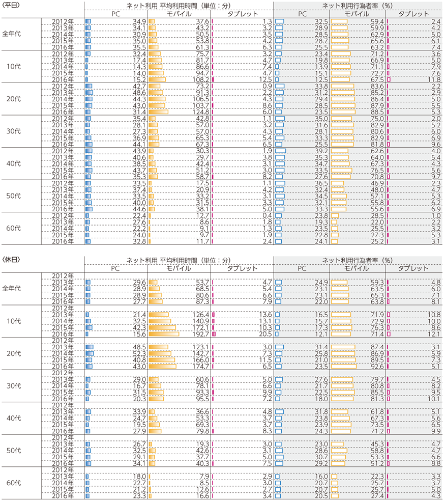 図表6-2-5-3 主な機器によるインターネット利用時間と行為者率