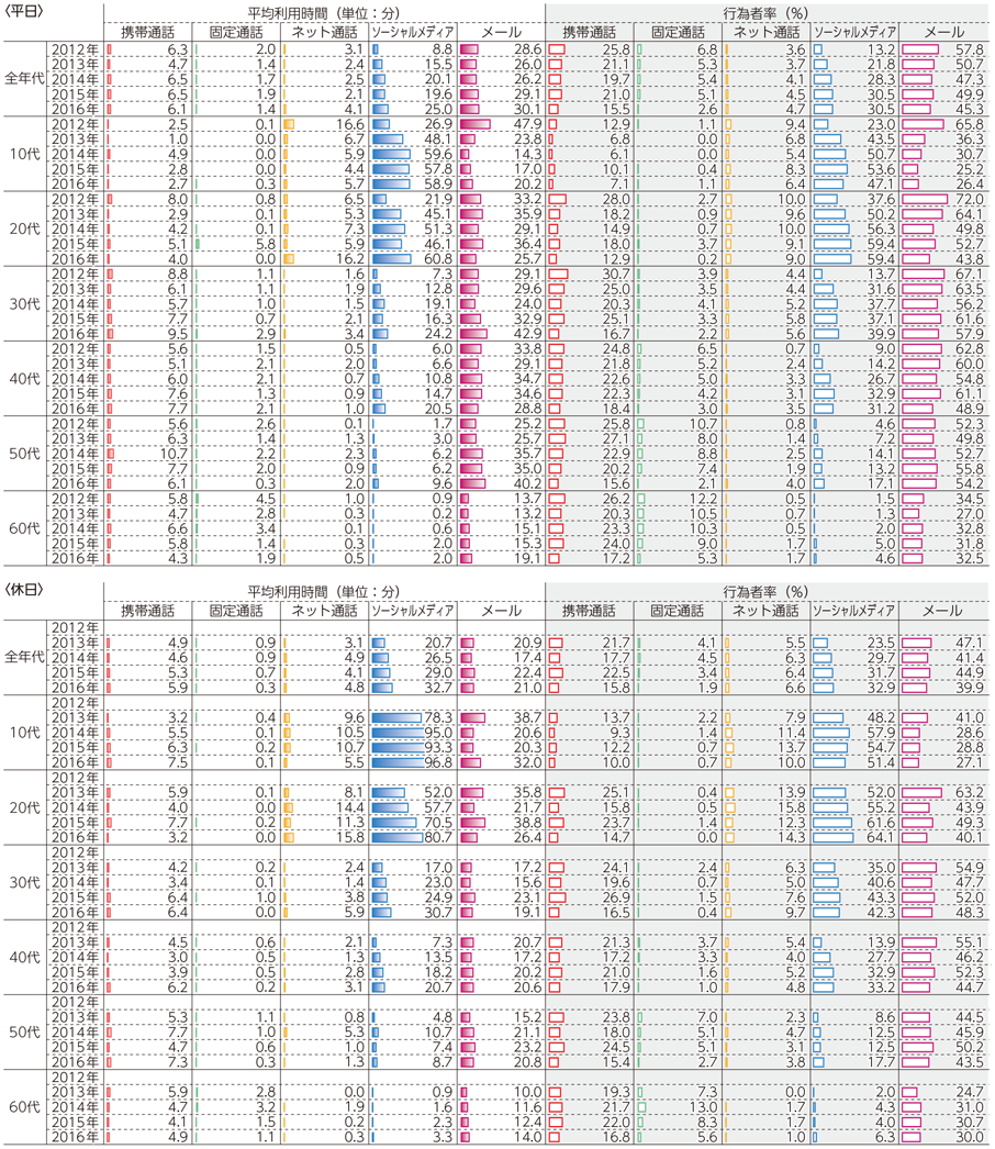 図表6-2-5-4 主なコミュニケーション手段の利用時間と行為者率