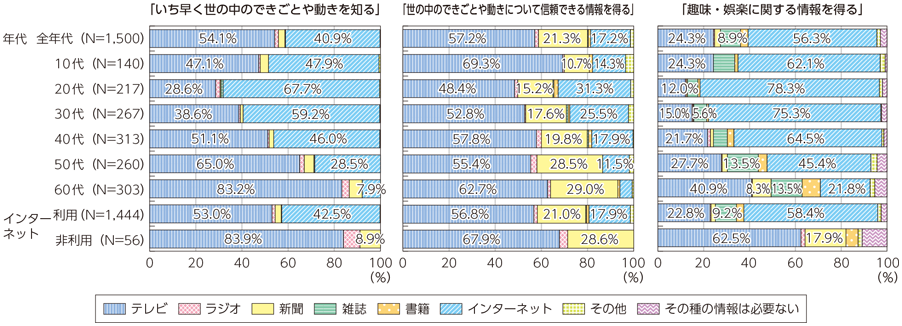 図表6-2-5-5 目的別利用メディア（最も利用するメディア。全年代・年代別・インターネット利用非利用別）