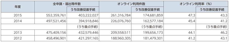 図表6-2-6-1 国の行政機関が扱う申請・届出等手続のオンライン利用状況の推移