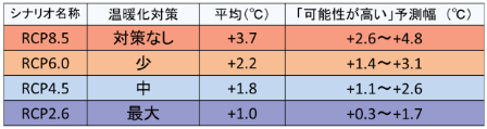 1986～2005年を基準とした21世紀末の世界平均地上気温の予測