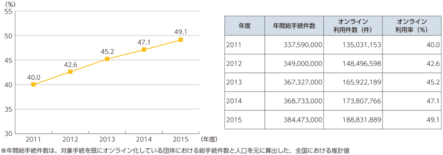 図表6-2-6-2 地方公共団体が扱うオンライン利用促進対象手続の利用状況の推移