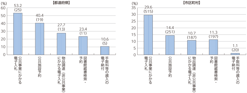 図表6-2-6-3 各種オンラインシステムの共同利用