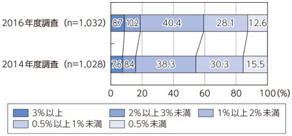 図表6-3-1-1 総予算に占めるICT関連予算の割合