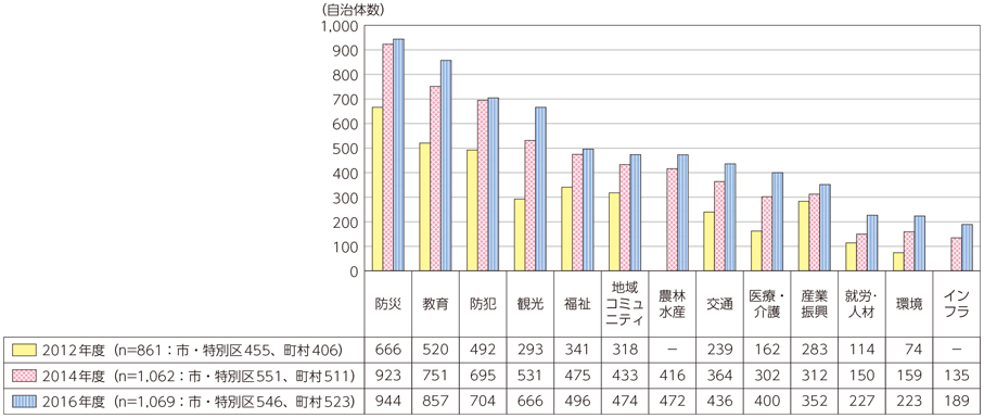 図表6-3-1-3 ICTを利活用する自治体数（分野別）